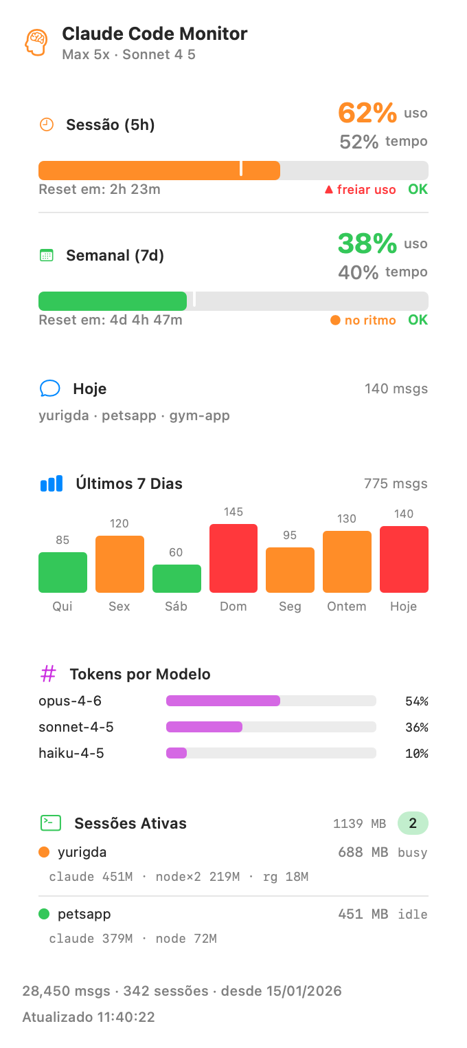 Claude Monitor popover showing 5h and weekly usage, daily activity and active sessions